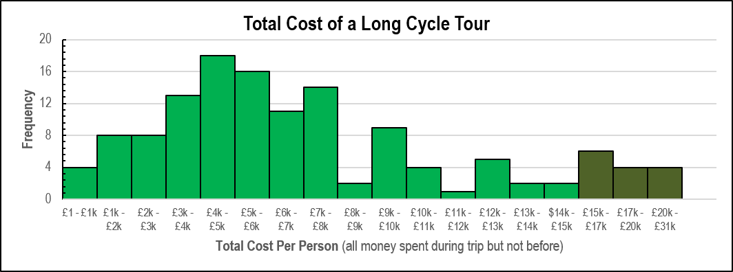 costly cycle price