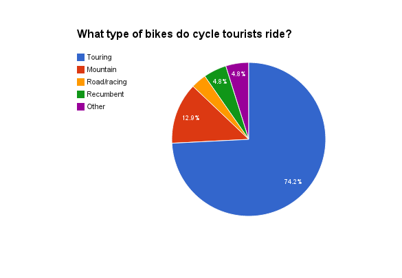 Cycle touring bikes