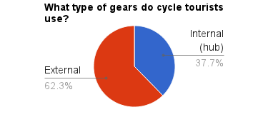 Cycle touring gears