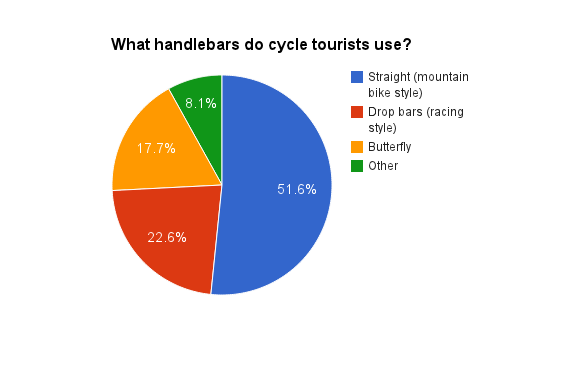 Cycle touring handlebars