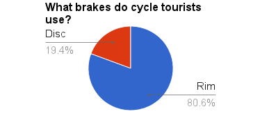 Cycle touring brakes