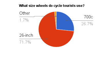 Cycle touring wheel size