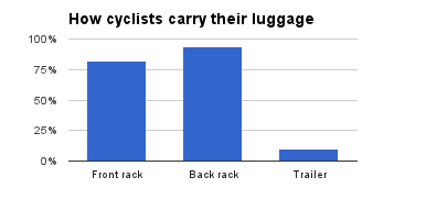 Cycle touring luggage
