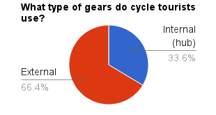 34% of All Cycle Tourers Use Internal Hub Gears