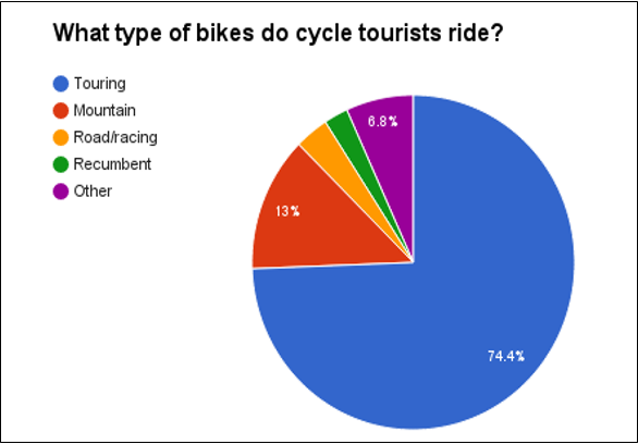 Resources from the Cycle Touring Festival