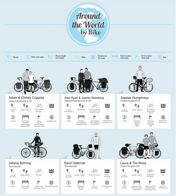 Round the World Cyclists Infographic - www.icebike.org