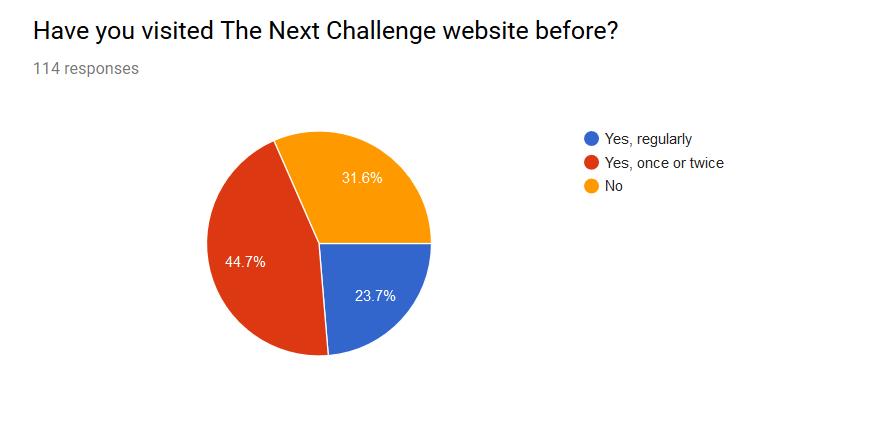 Next Challenge Grant - 2018 Survey Results